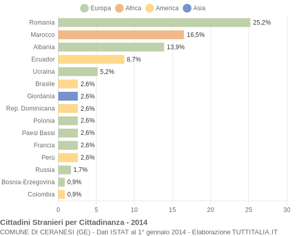 Grafico cittadinanza stranieri - Ceranesi 2014