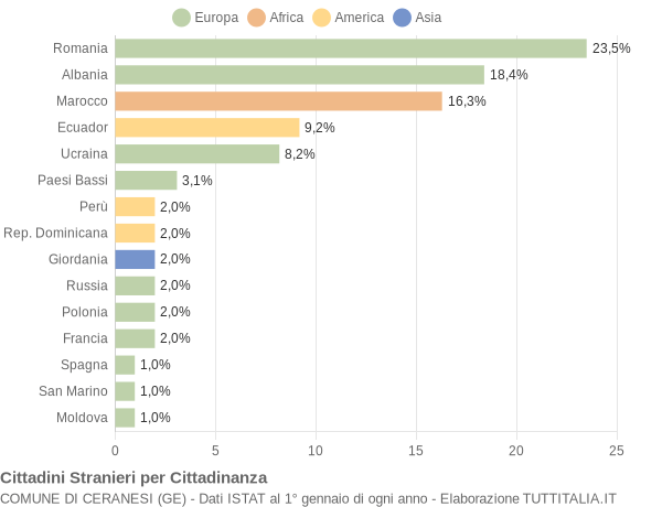 Grafico cittadinanza stranieri - Ceranesi 2016