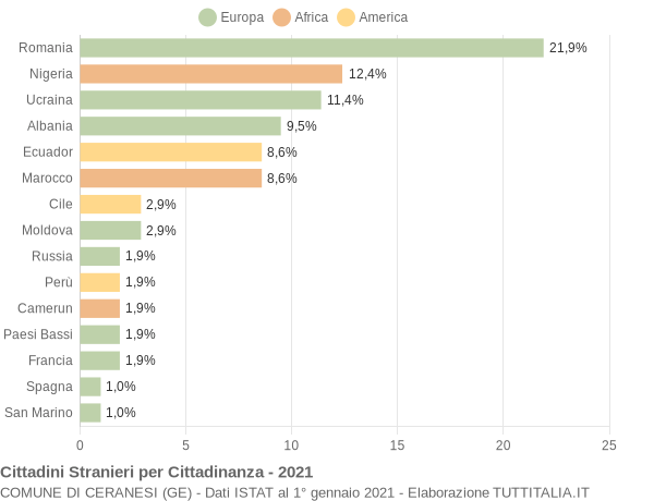 Grafico cittadinanza stranieri - Ceranesi 2021