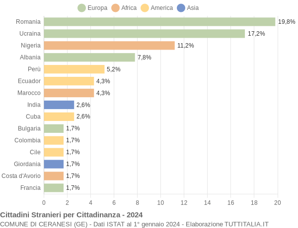 Grafico cittadinanza stranieri - Ceranesi 2024