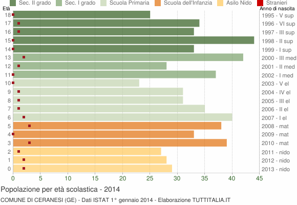 Grafico Popolazione in età scolastica - Ceranesi 2014
