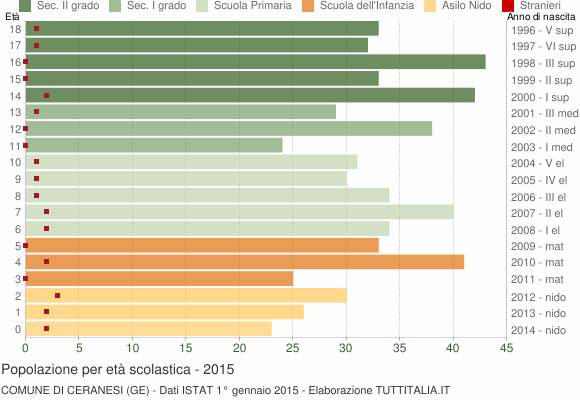 Grafico Popolazione in età scolastica - Ceranesi 2015