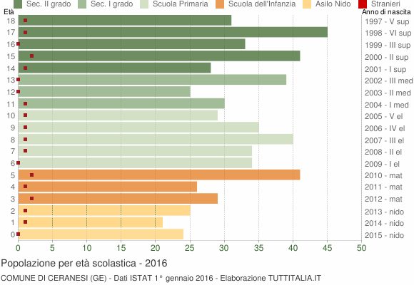 Grafico Popolazione in età scolastica - Ceranesi 2016