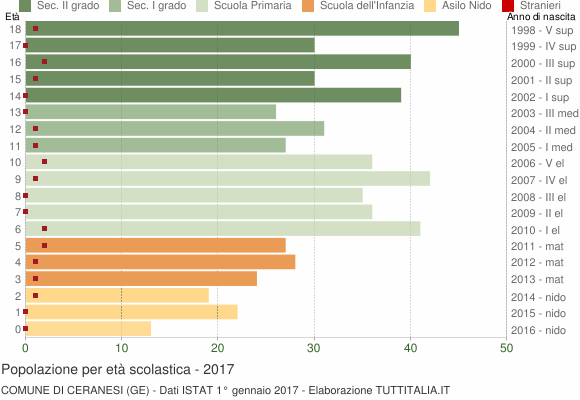 Grafico Popolazione in età scolastica - Ceranesi 2017