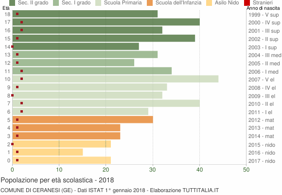 Grafico Popolazione in età scolastica - Ceranesi 2018