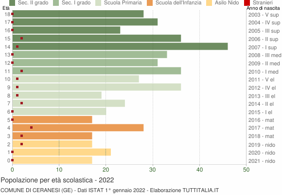 Grafico Popolazione in età scolastica - Ceranesi 2022