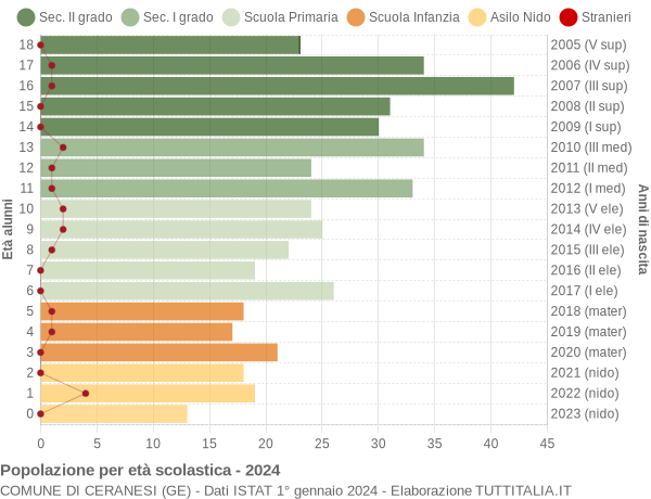 Grafico Popolazione in età scolastica - Ceranesi 2024