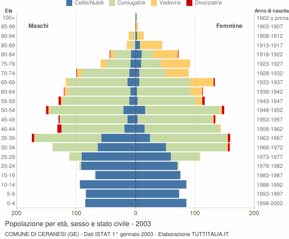 Grafico Popolazione per età, sesso e stato civile Comune di Ceranesi (GE)