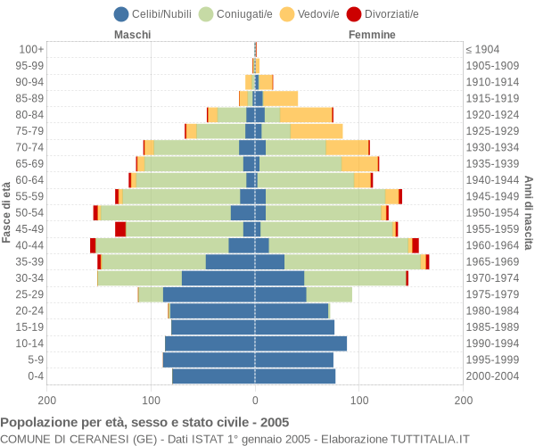 Grafico Popolazione per età, sesso e stato civile Comune di Ceranesi (GE)