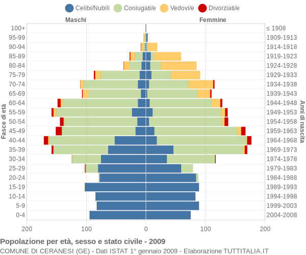 Grafico Popolazione per età, sesso e stato civile Comune di Ceranesi (GE)