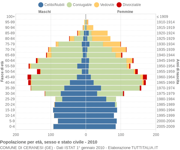 Grafico Popolazione per età, sesso e stato civile Comune di Ceranesi (GE)