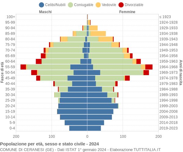 Grafico Popolazione per età, sesso e stato civile Comune di Ceranesi (GE)