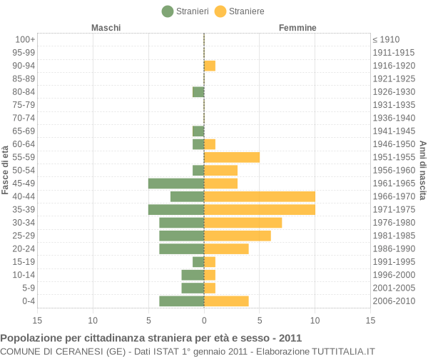 Grafico cittadini stranieri - Ceranesi 2011