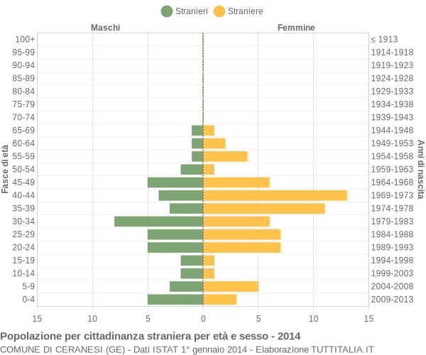 Grafico cittadini stranieri - Ceranesi 2014