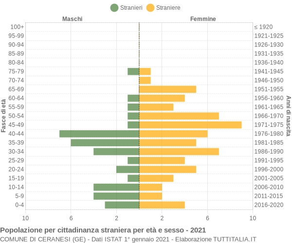 Grafico cittadini stranieri - Ceranesi 2021