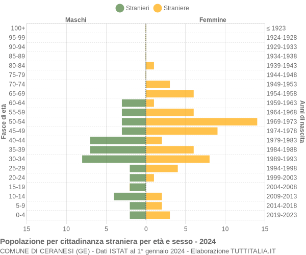 Grafico cittadini stranieri - Ceranesi 2024