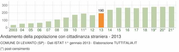 Grafico andamento popolazione stranieri Comune di Levanto (SP)
