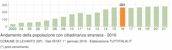 Grafico andamento popolazione stranieri Comune di Levanto (SP)