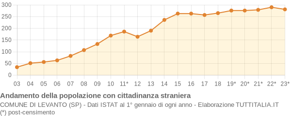 Andamento popolazione stranieri Comune di Levanto (SP)