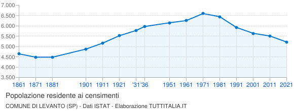 Grafico andamento storico popolazione Comune di Levanto (SP)