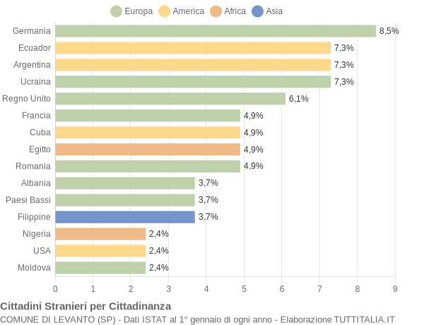 Grafico cittadinanza stranieri - Levanto 2007