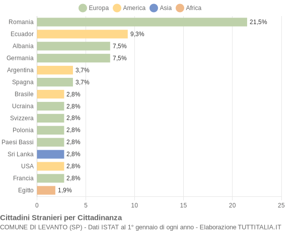 Grafico cittadinanza stranieri - Levanto 2008