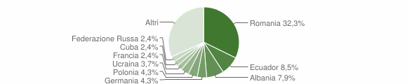 Grafico cittadinanza stranieri - Levanto 2012