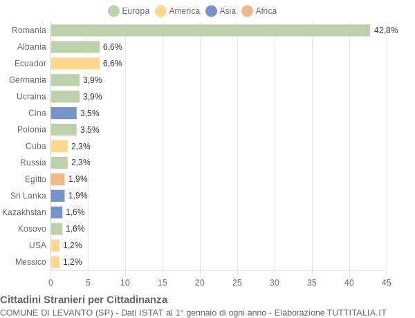 Grafico cittadinanza stranieri - Levanto 2017