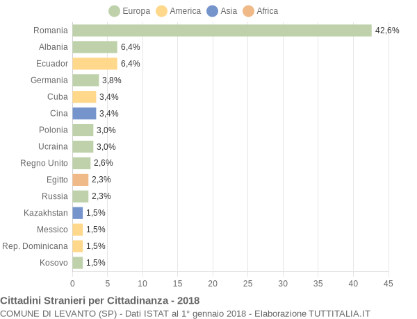 Grafico cittadinanza stranieri - Levanto 2018