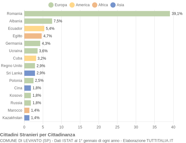 Grafico cittadinanza stranieri - Levanto 2021