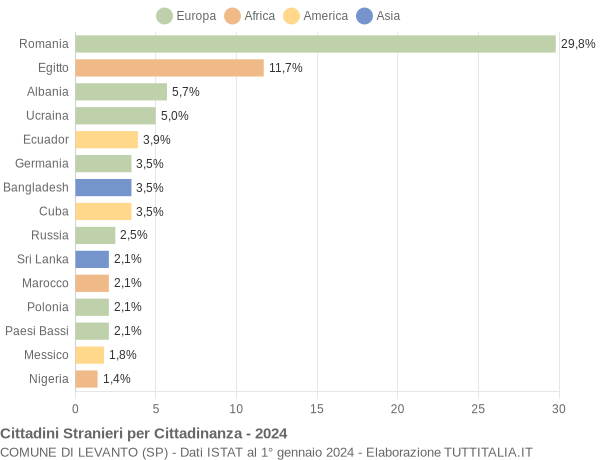 Grafico cittadinanza stranieri - Levanto 2024