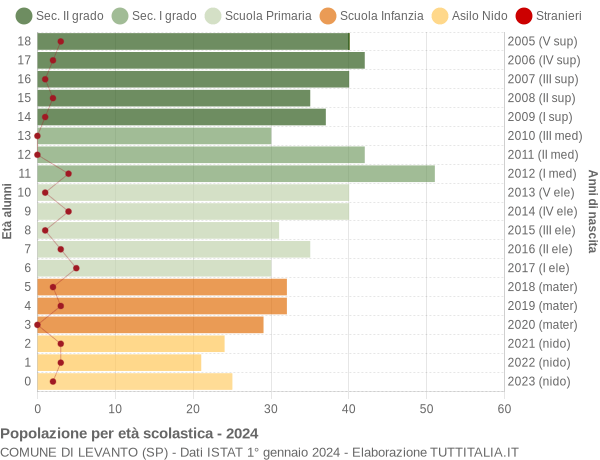 Grafico Popolazione in età scolastica - Levanto 2024