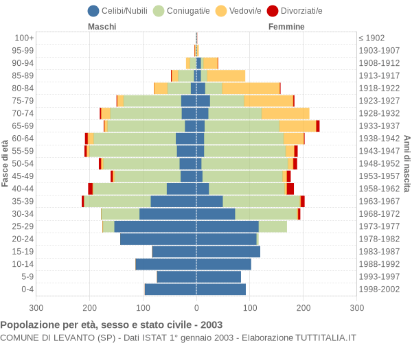 Grafico Popolazione per età, sesso e stato civile Comune di Levanto (SP)