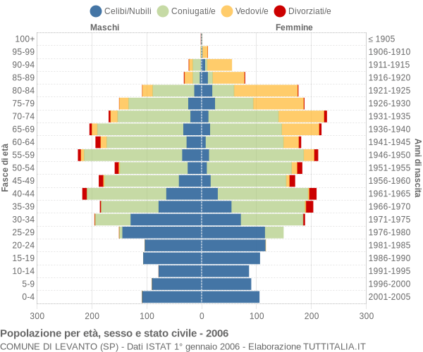 Grafico Popolazione per età, sesso e stato civile Comune di Levanto (SP)