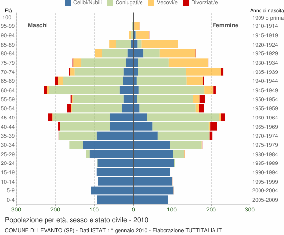 Grafico Popolazione per età, sesso e stato civile Comune di Levanto (SP)