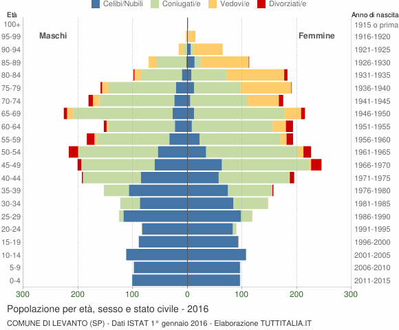 Grafico Popolazione per età, sesso e stato civile Comune di Levanto (SP)