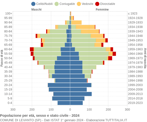 Grafico Popolazione per età, sesso e stato civile Comune di Levanto (SP)