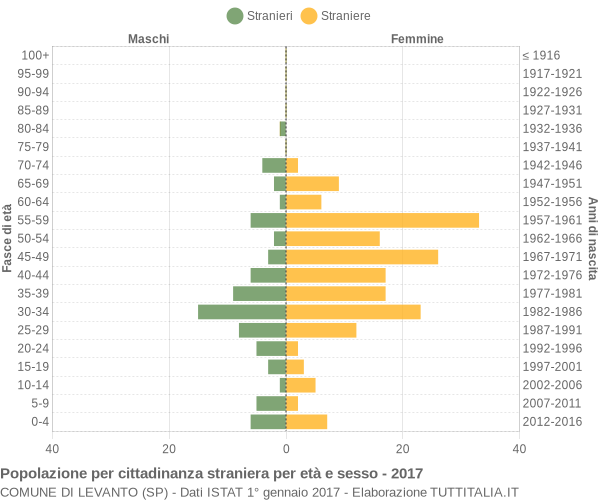 Grafico cittadini stranieri - Levanto 2017