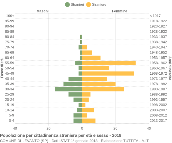 Grafico cittadini stranieri - Levanto 2018