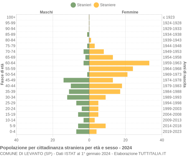 Grafico cittadini stranieri - Levanto 2024