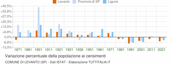 Grafico variazione percentuale della popolazione Comune di Levanto (SP)