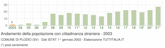 Grafico andamento popolazione stranieri Comune di Plodio (SV)