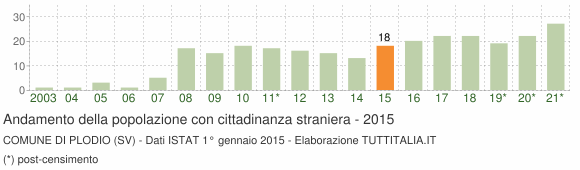 Grafico andamento popolazione stranieri Comune di Plodio (SV)