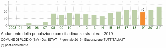 Grafico andamento popolazione stranieri Comune di Plodio (SV)