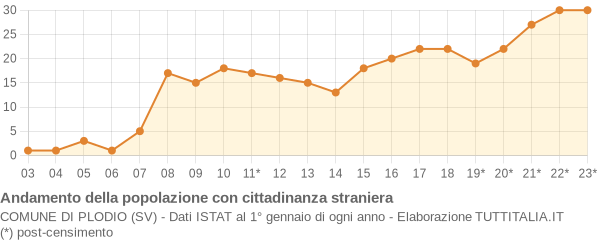 Andamento popolazione stranieri Comune di Plodio (SV)