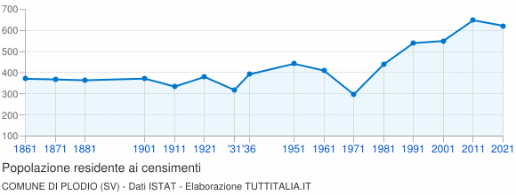 Grafico andamento storico popolazione Comune di Plodio (SV)