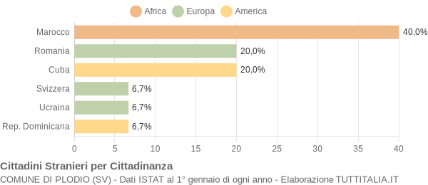 Grafico cittadinanza stranieri - Plodio 2009