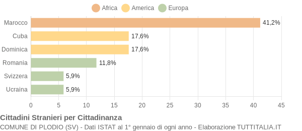 Grafico cittadinanza stranieri - Plodio 2011