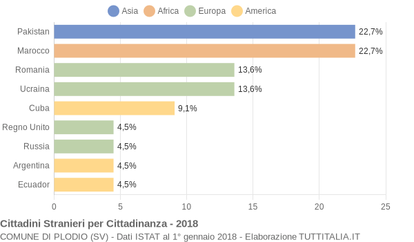 Grafico cittadinanza stranieri - Plodio 2018