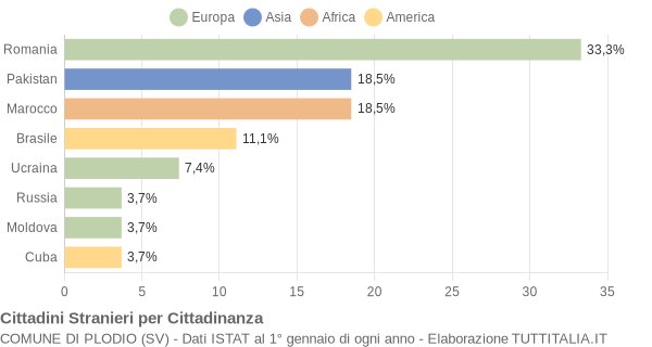 Grafico cittadinanza stranieri - Plodio 2021